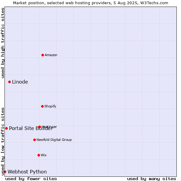 Market position of Linode vs. Portal Site Builder vs. Webhost Python