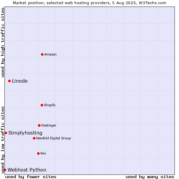 Market position of Linode vs. Simplyhosting vs. Webhost Python