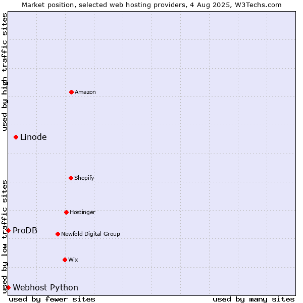 Market position of Linode vs. ProDB vs. Webhost Python