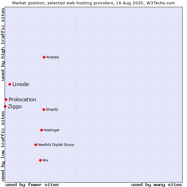 Market position of Linode vs. Prolocation vs. Ziggo
