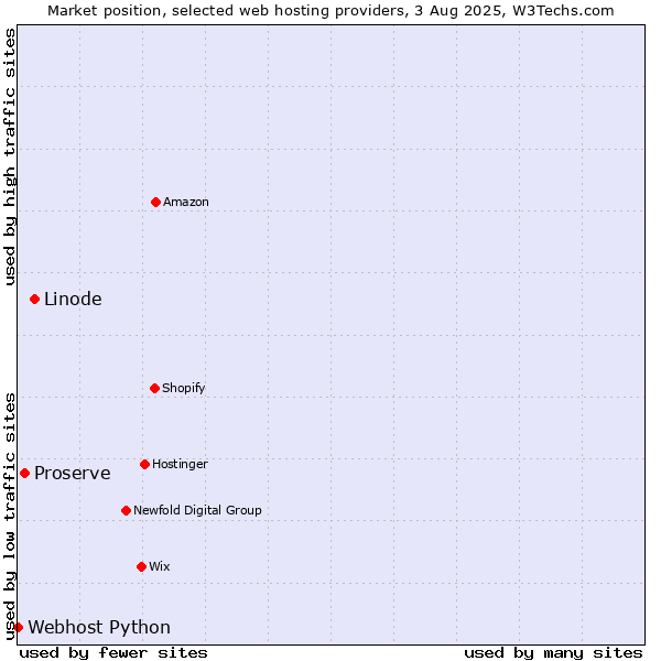 Market position of Linode vs. Proserve vs. Webhost Python