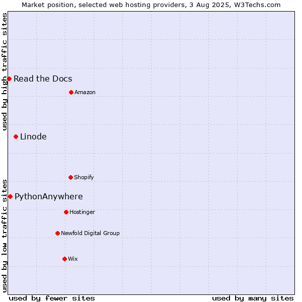 Market position of Linode vs. PythonAnywhere vs. Read the Docs