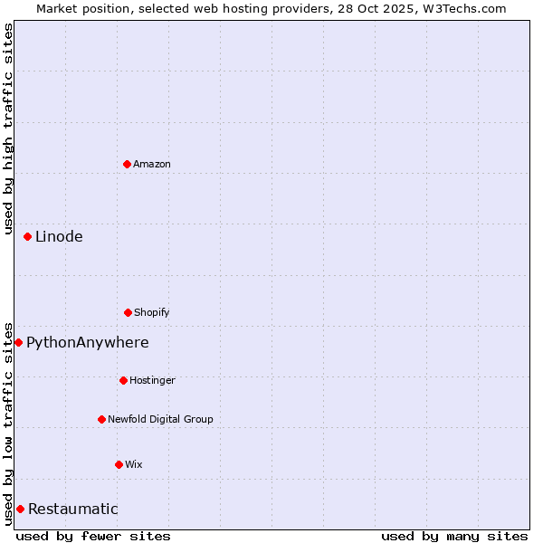 Market position of Linode vs. Restaumatic vs. PythonAnywhere