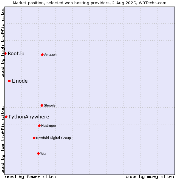 Market position of Linode vs. PythonAnywhere vs. Root.lu