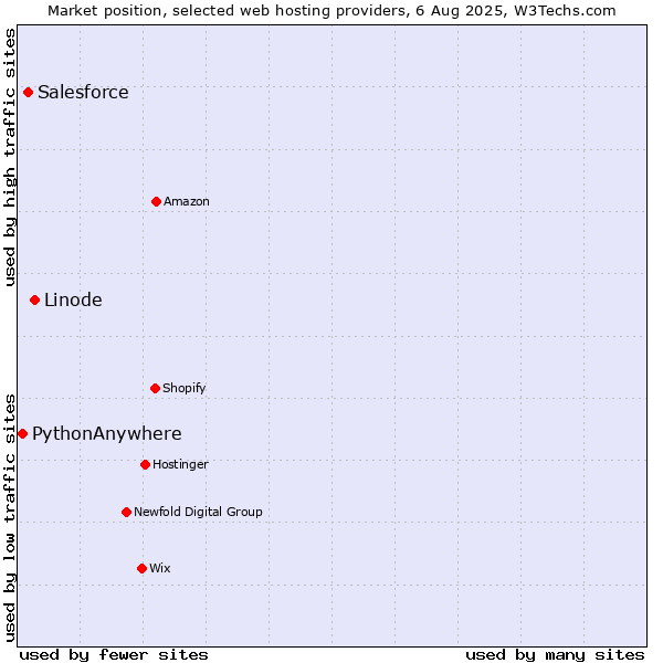 Market position of Linode vs. Salesforce vs. PythonAnywhere