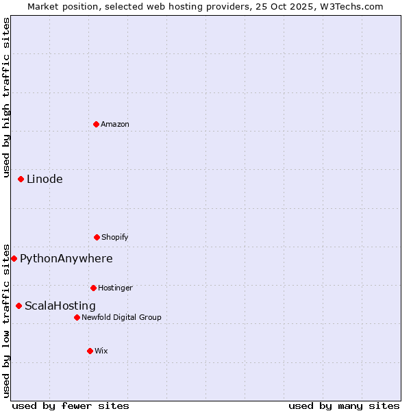 Market position of Linode vs. ScalaHosting vs. PythonAnywhere
