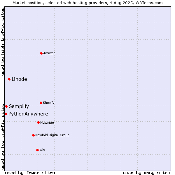 Market position of Linode vs. Semplify vs. PythonAnywhere