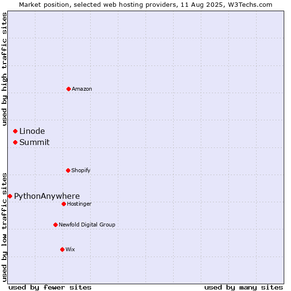 Market position of Summit vs. Linode vs. PythonAnywhere