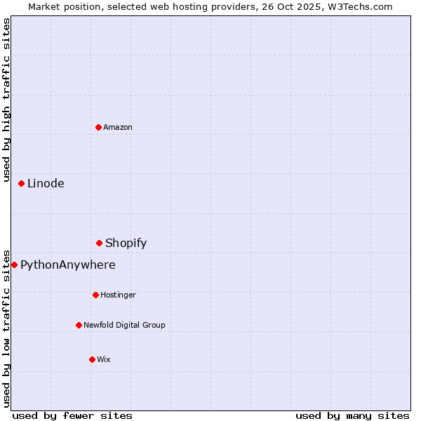 Market position of Shopify vs. Linode vs. PythonAnywhere