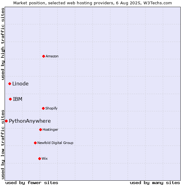 Market position of IBM vs. Linode vs. PythonAnywhere
