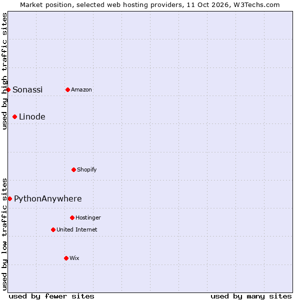 Market position of Linode vs. PythonAnywhere vs. Sonassi