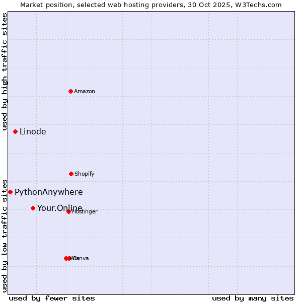 Market position of Your.Online vs. Linode vs. PythonAnywhere