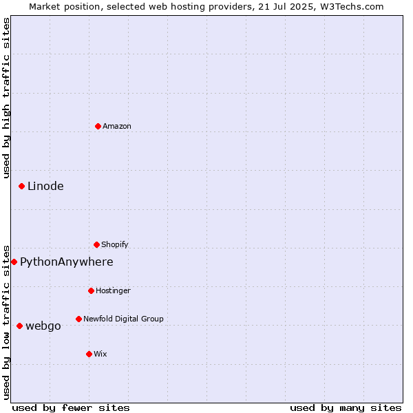 Market position of Linode vs. webgo vs. PythonAnywhere