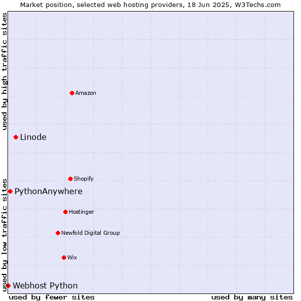 Market position of Linode vs. PythonAnywhere vs. Webhost Python