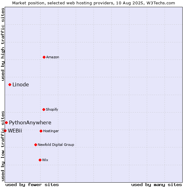 Market position of Linode vs. PythonAnywhere vs. WEBii