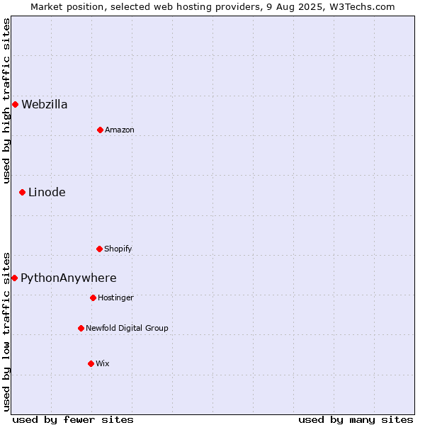 Market position of Linode vs. Webzilla vs. PythonAnywhere
