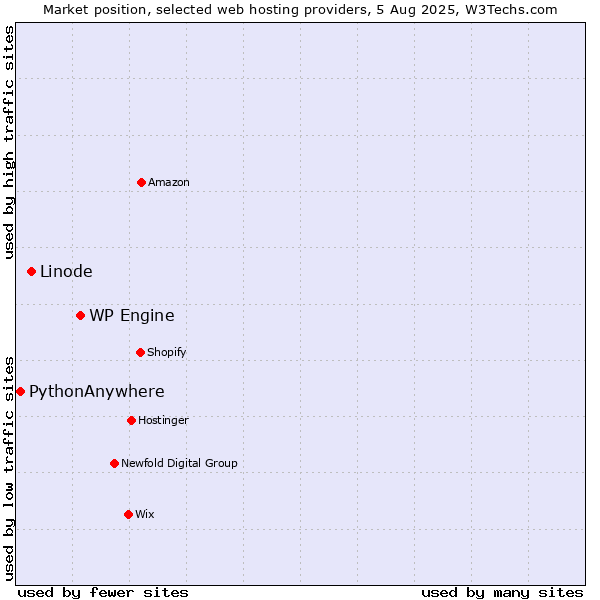 Market position of WP Engine vs. Linode vs. PythonAnywhere