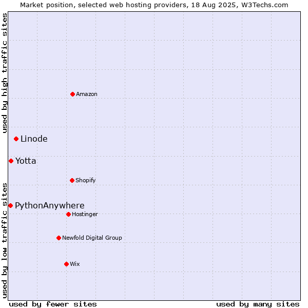 Market position of Linode vs. Yotta vs. PythonAnywhere