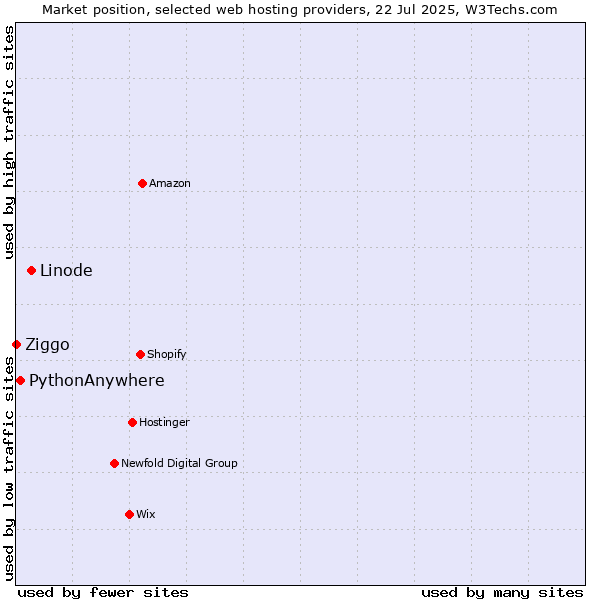 Market position of Linode vs. PythonAnywhere vs. Ziggo
