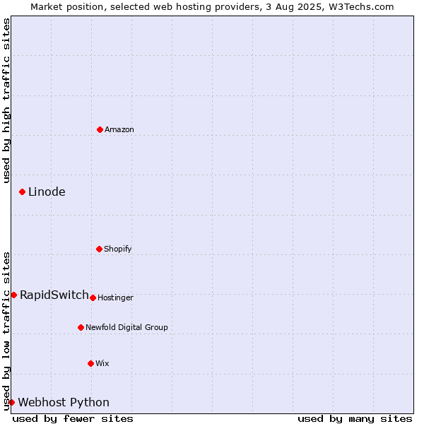 Market position of Linode vs. RapidSwitch vs. Webhost Python