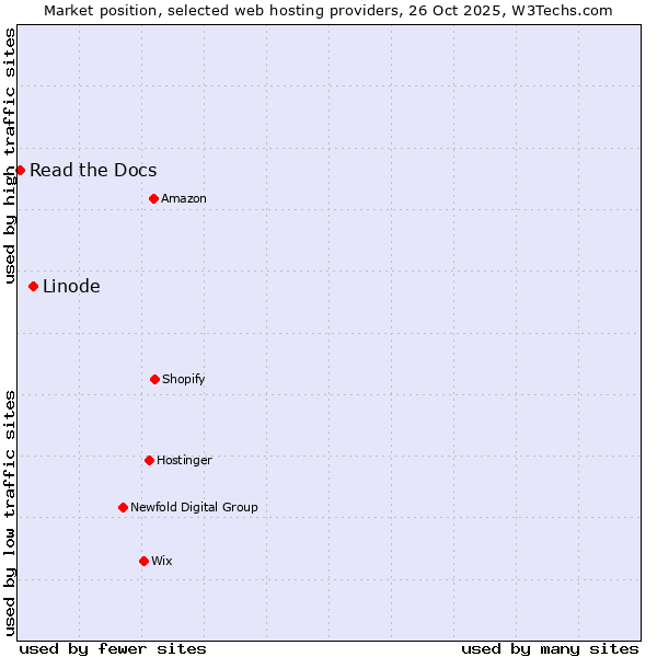 Market position of Linode vs. Read the Docs