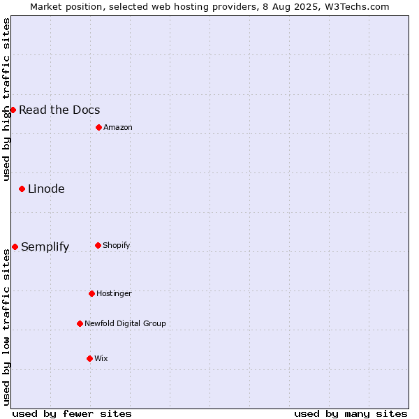 Market position of Linode vs. Semplify vs. Read the Docs