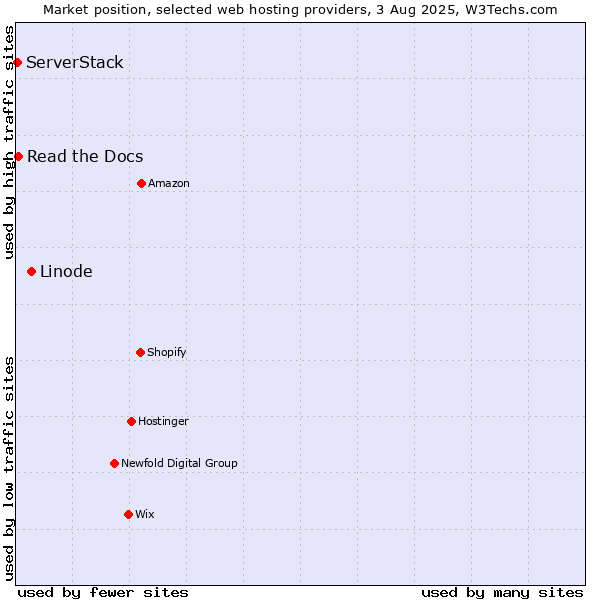 Market position of Linode vs. Read the Docs vs. ServerStack