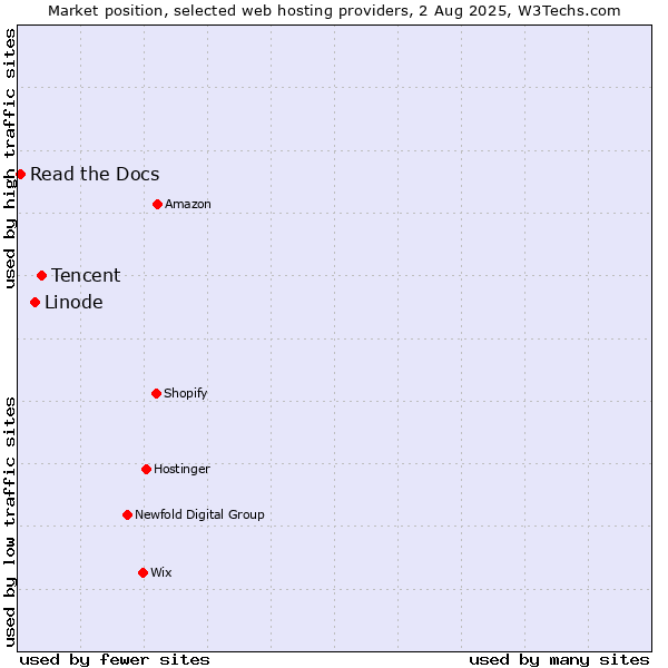 Market position of Tencent vs. Linode vs. Read the Docs