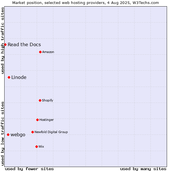 Market position of Linode vs. webgo vs. Read the Docs