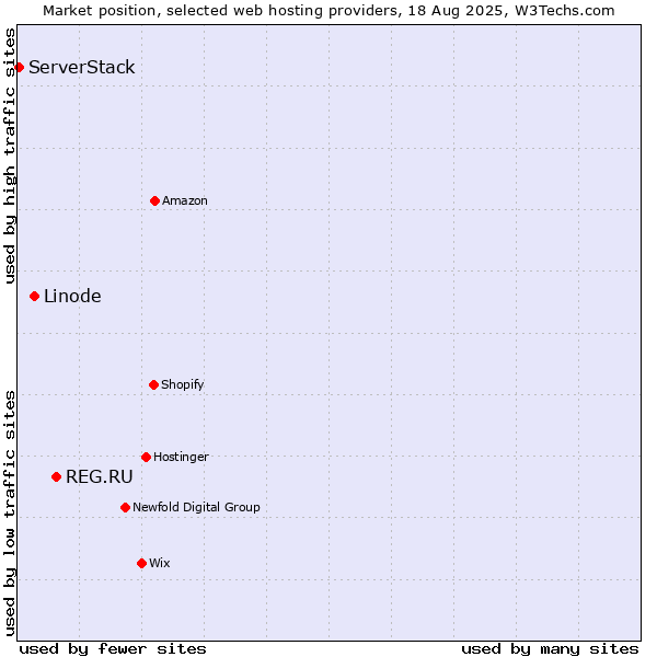 Market position of REG.RU vs. Linode vs. ServerStack