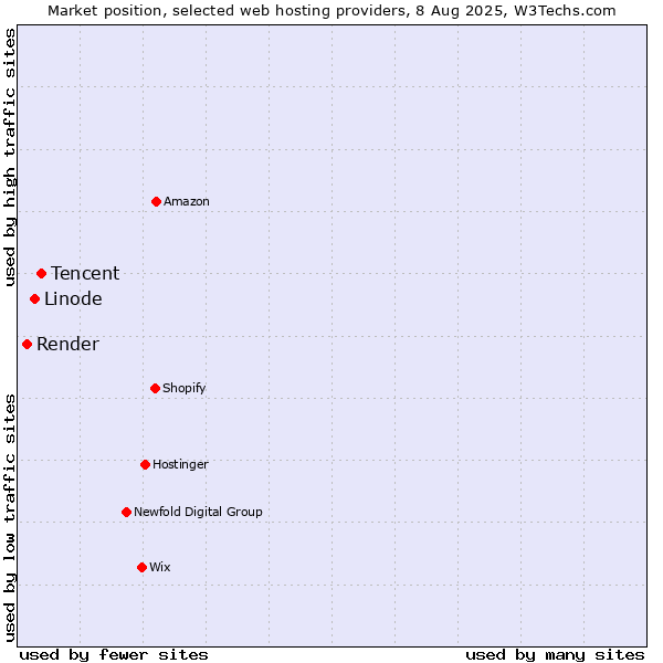 Market position of Tencent vs. Linode vs. Render