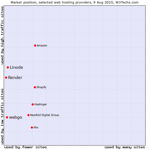 Market position of Linode vs. webgo vs. Render