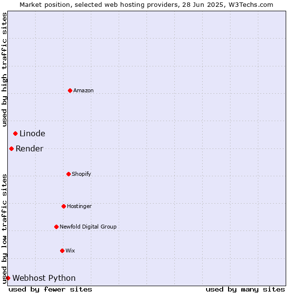 Market position of Linode vs. Render vs. Webhost Python