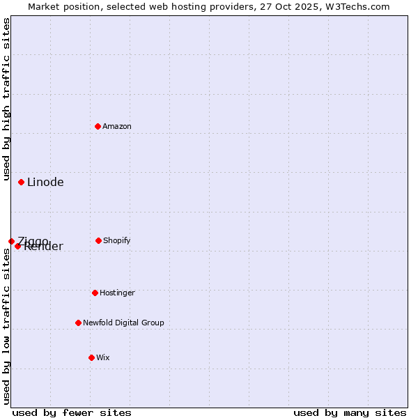 Market position of Linode vs. Render vs. Ziggo