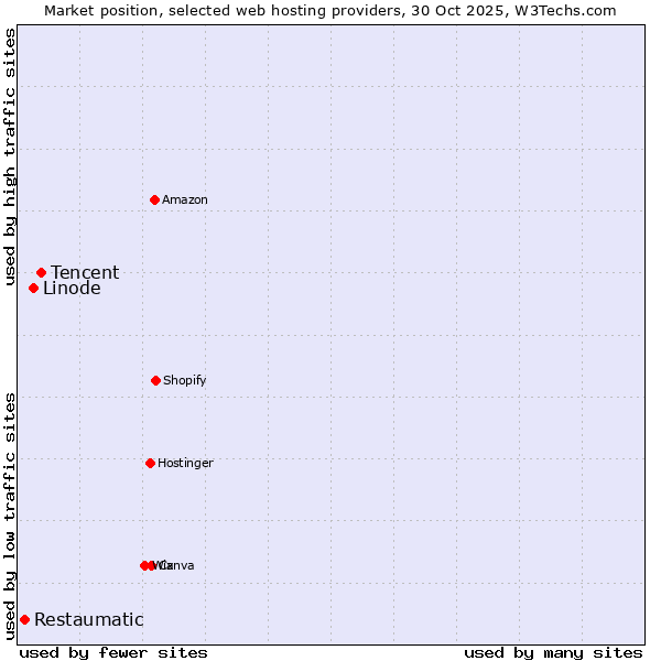 Market position of Tencent vs. Linode vs. Restaumatic