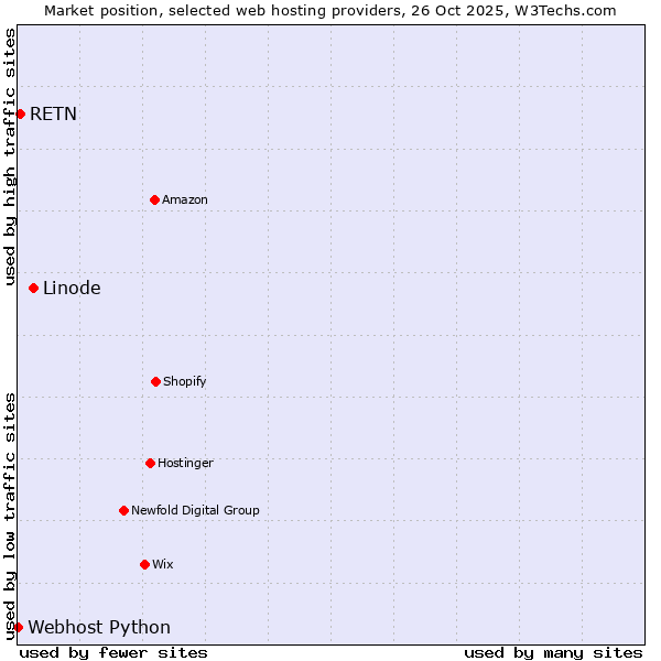 Market position of Linode vs. RETN vs. Webhost Python
