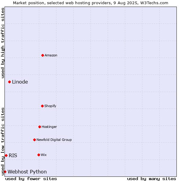 Market position of Linode vs. RIS vs. Webhost Python