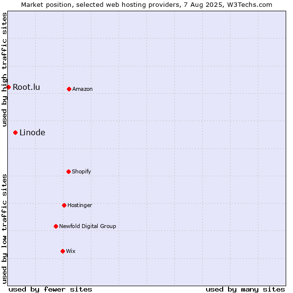 Market position of Linode vs. Root.lu