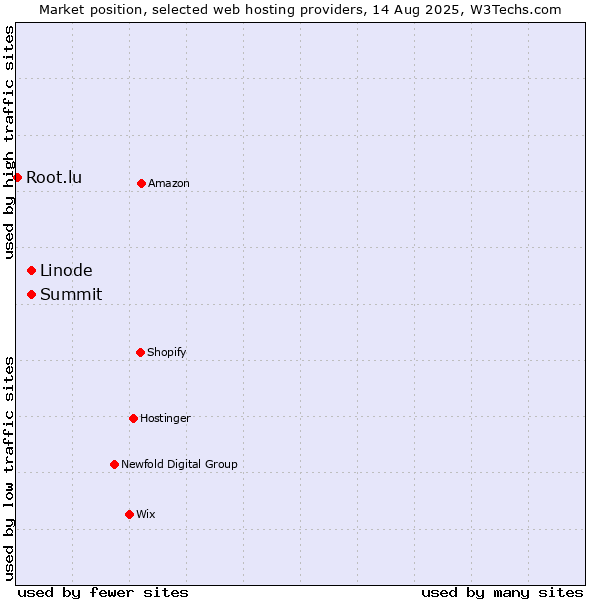 Market position of Summit vs. Linode vs. Root.lu