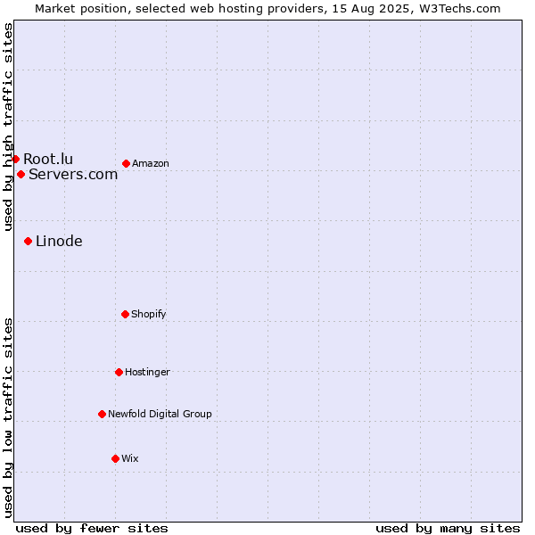 Market position of Linode vs. Servers.com vs. Root.lu