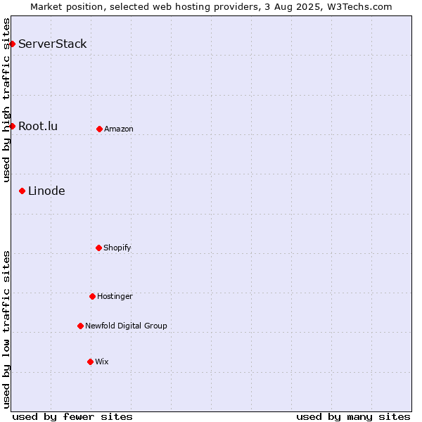 Market position of Linode vs. Root.lu vs. ServerStack