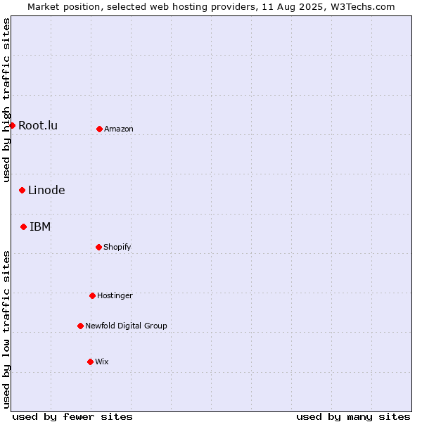 Market position of IBM vs. Linode vs. Root.lu