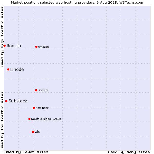 Market position of Linode vs. Substack vs. Root.lu