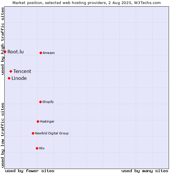 Market position of Tencent vs. Linode vs. Root.lu