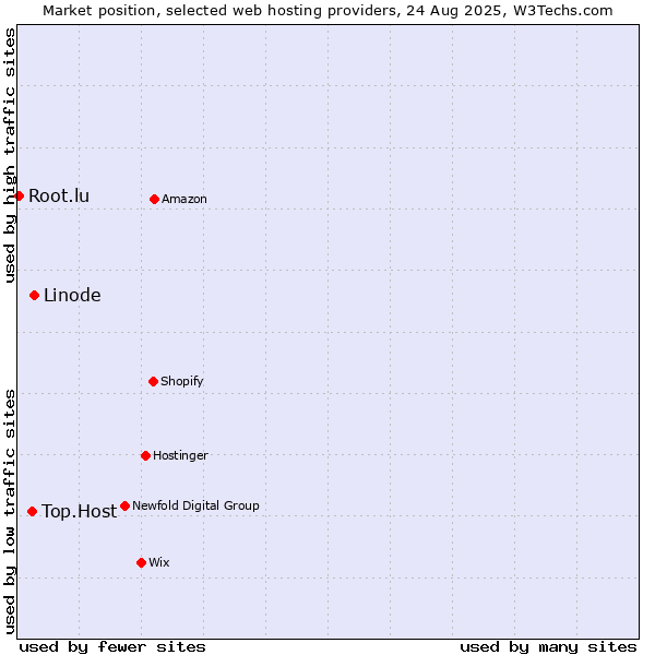 Market position of Linode vs. Top.Host vs. Root.lu