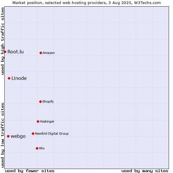 Market position of Linode vs. webgo vs. Root.lu