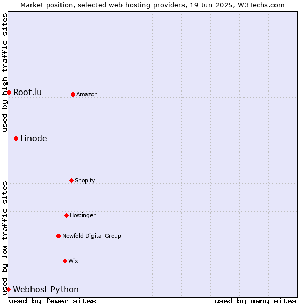 Market position of Linode vs. Root.lu vs. Webhost Python