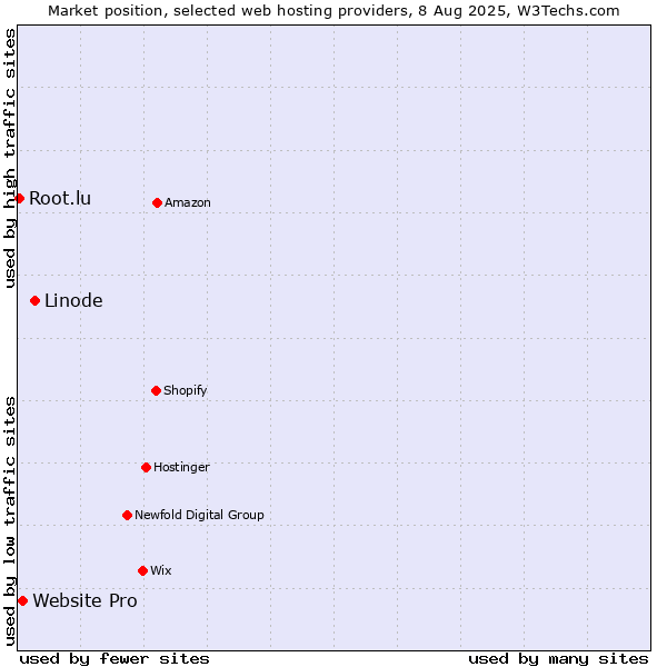 Market position of Linode vs. Website Pro vs. Root.lu