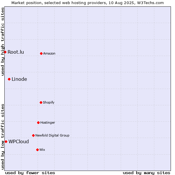 Market position of Linode vs. WPCloud vs. Root.lu