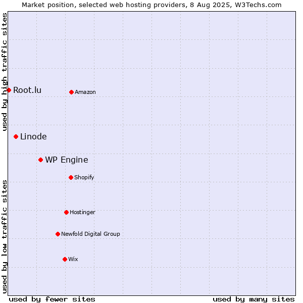 Market position of WP Engine vs. Linode vs. Root.lu